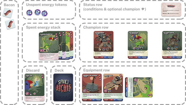 Top row: bacon, unspent energy tokens, status row. Middle row: spent energy stack, champion row. Bottom row: discard, deck, equipment row.
